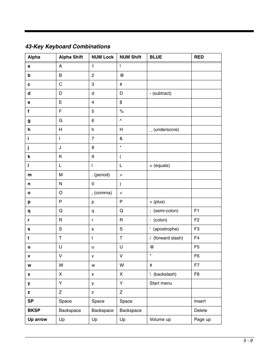 Key keyboard combinations, Key keyboard combinations -9 | Honeywell DOLPHIN 9951 User Manual | Page 57 / 154