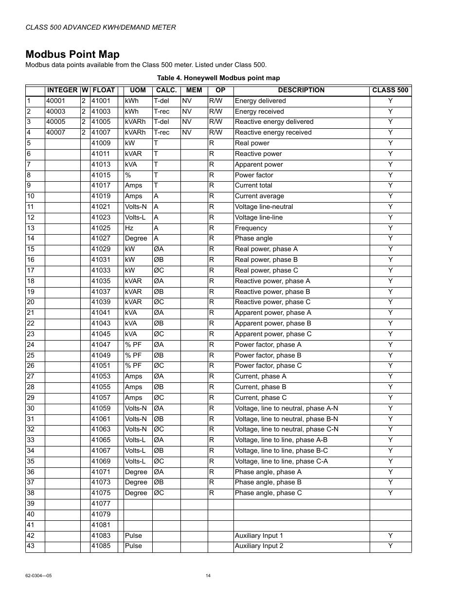 Modbus point map | Honeywell 500 User Manual | Page 14 / 16