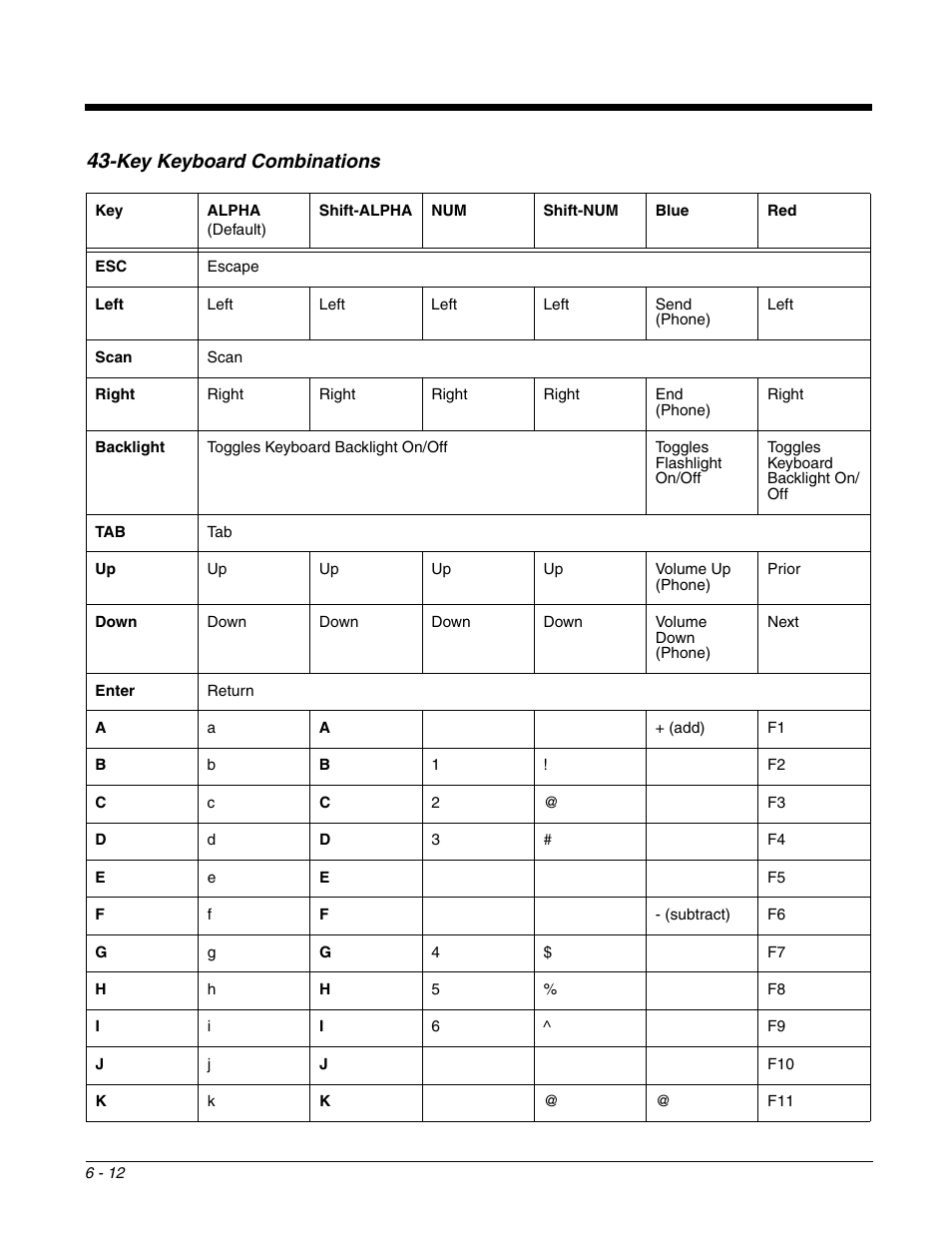 Key keyboard combinations, Key keyboard combinations -12 | Honeywell DOLPHIN 99EX User Manual | Page 68 / 190