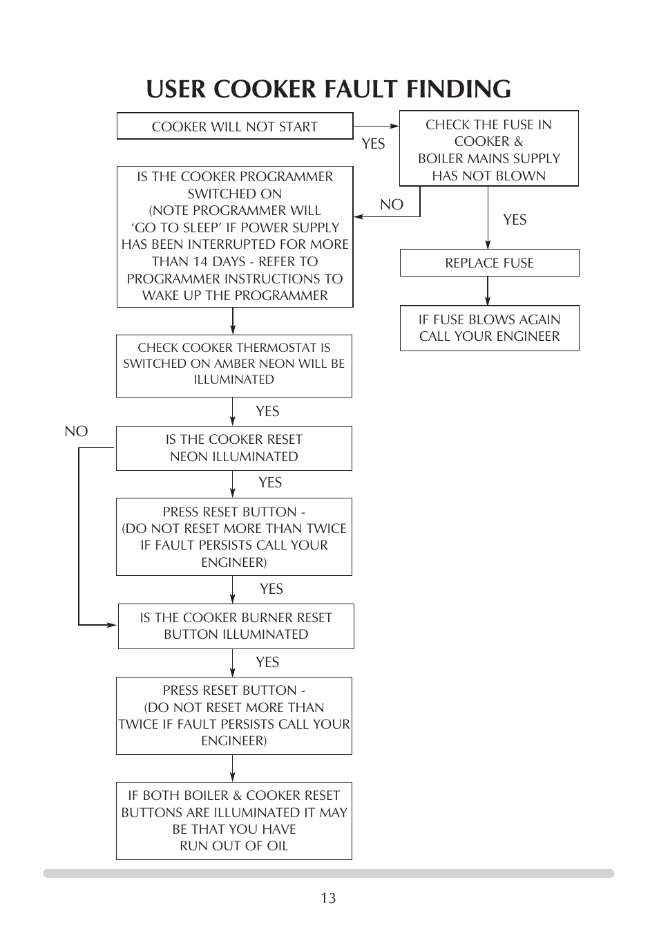 User cooker fault finding | Honeywell Central Heating Cooker Natural Gas User Manual | Page 13 / 44