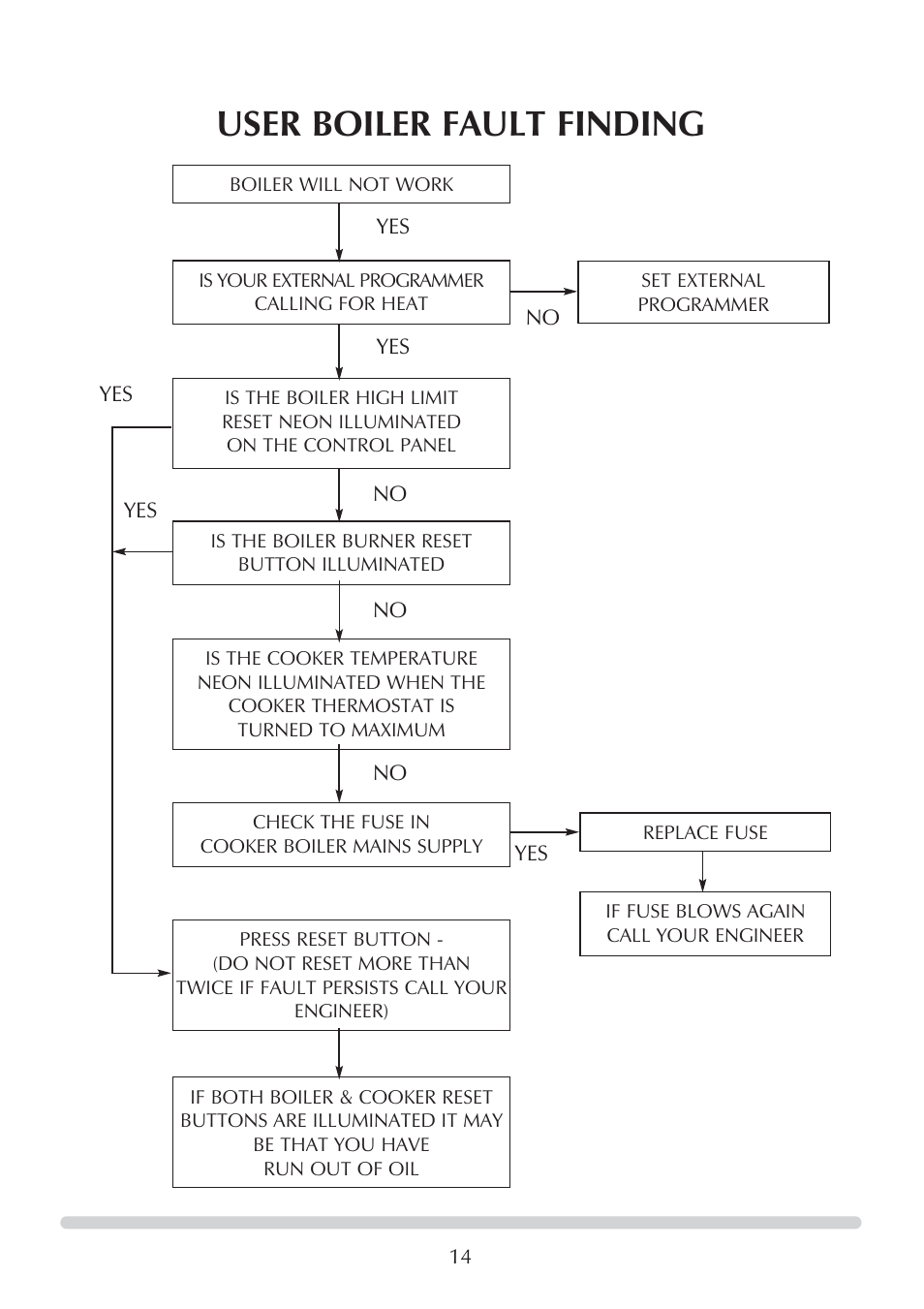 User boiler fault finding | Honeywell Central Heating Cooker Natural Gas User Manual | Page 14 / 44
