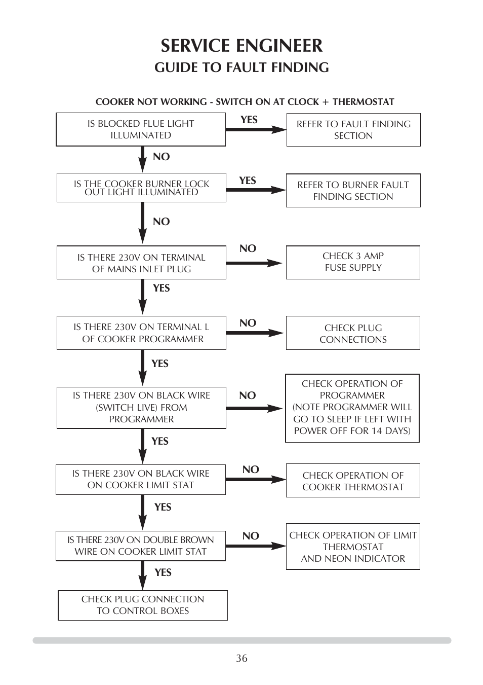 Service engineer, Guide to fault finding | Honeywell Central Heating Cooker Natural Gas User Manual | Page 36 / 44