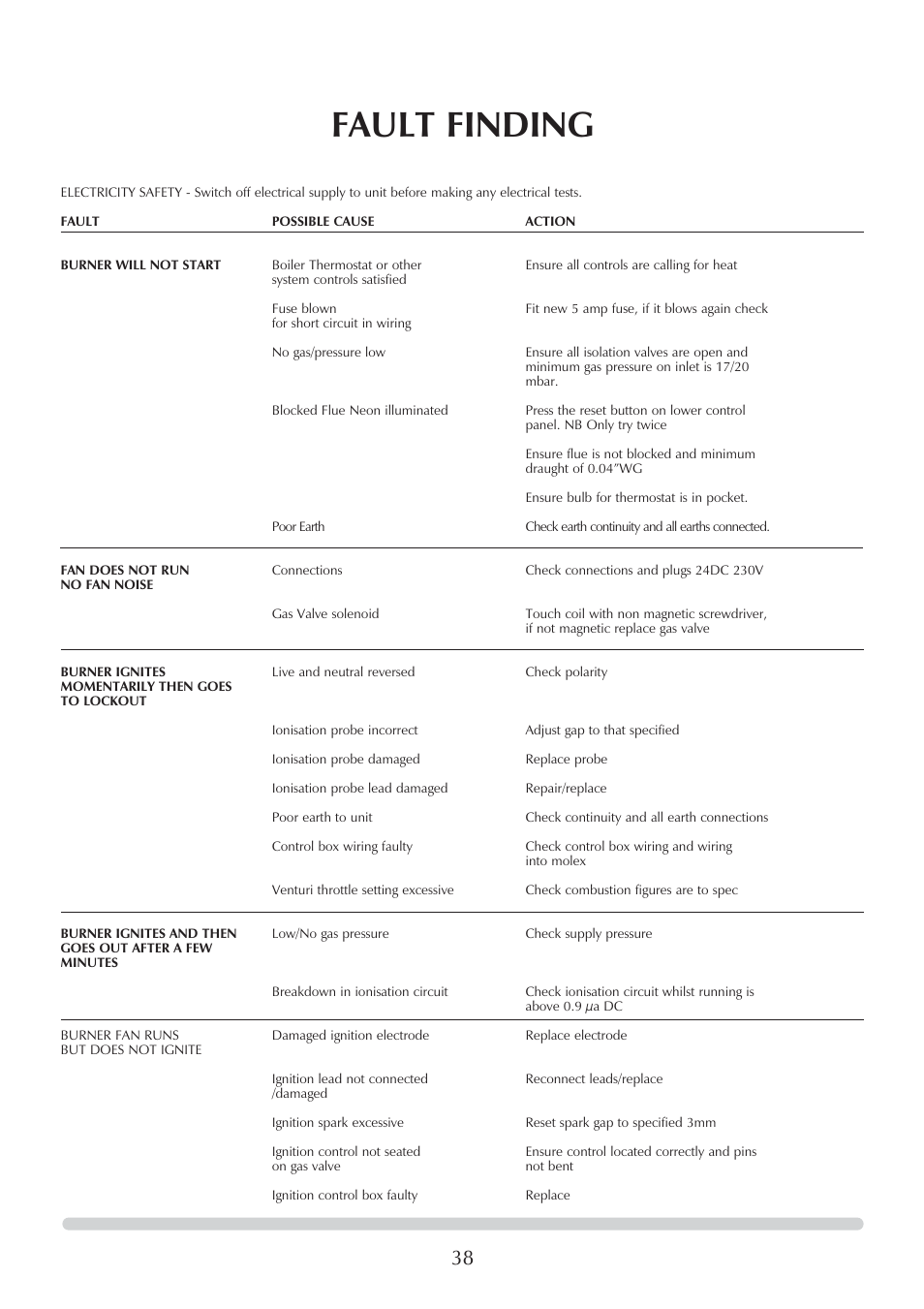Fault finding | Honeywell Central Heating Cooker Natural Gas User Manual | Page 38 / 44