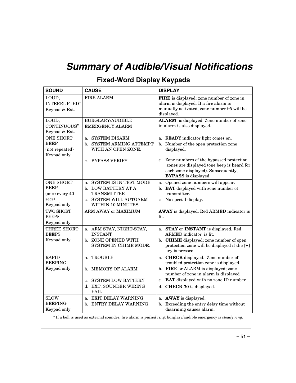 Summary of audible/visual notifications, Fixed-word display keypads | Honeywell ADEMCO VISTA VISTA-20PSIA User Manual | Page 51 / 64