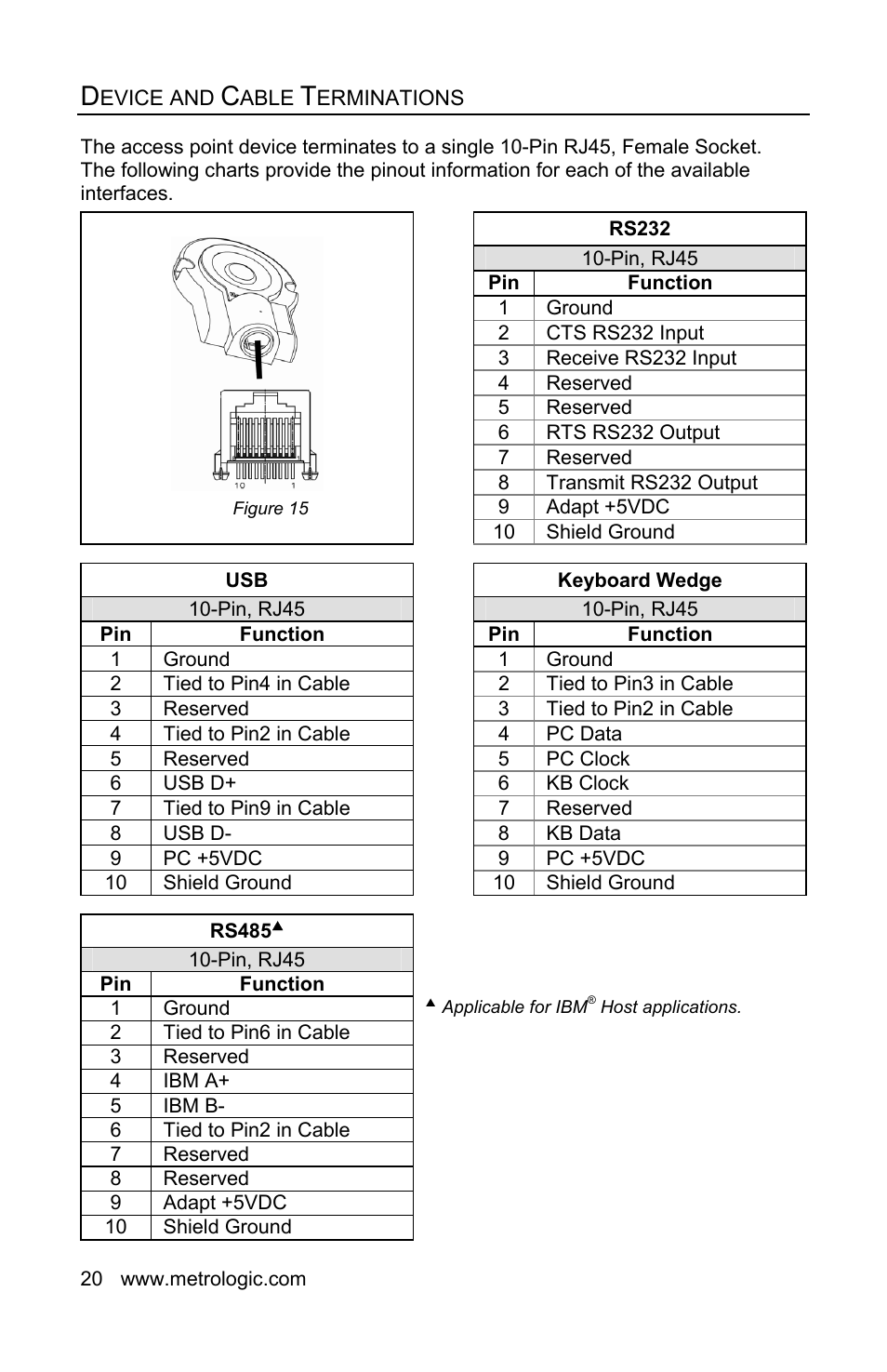 Device and cable terminations, Device pinout | Honeywell FocusBT AP-010-BT User Manual | Page 24 / 32