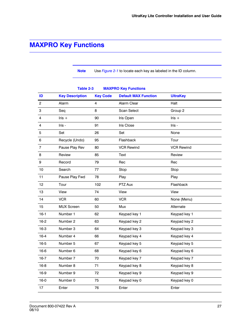 Maxpro key functions, Table 2-3 | Honeywell ULTRAKEY LITE HJC5000 User Manual | Page 27 / 72