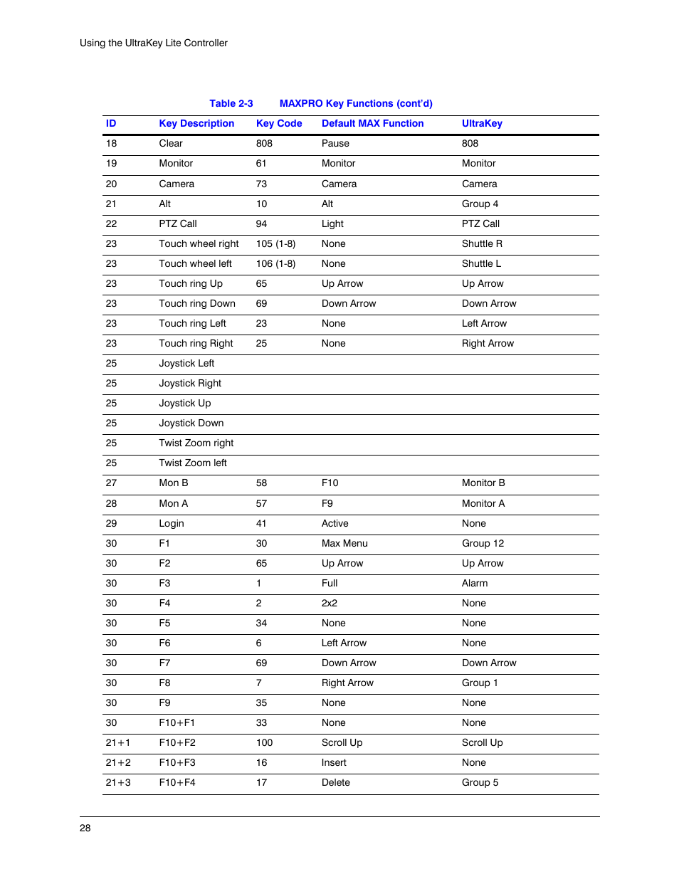 Honeywell ULTRAKEY LITE HJC5000 User Manual | Page 28 / 72