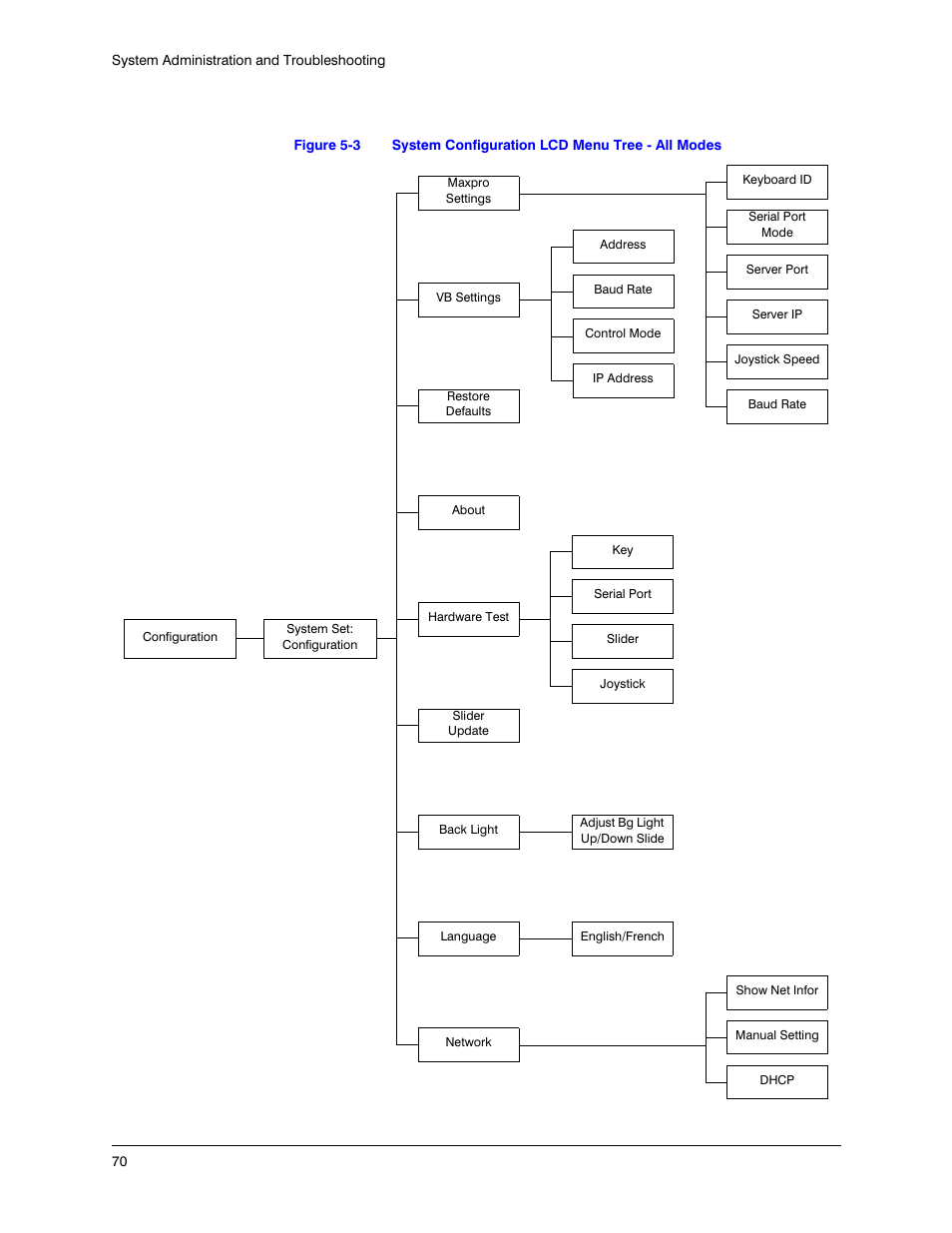Figure 5-3, System configuration lcd menu tree - all modes | Honeywell ULTRAKEY LITE HJC5000 User Manual | Page 70 / 72