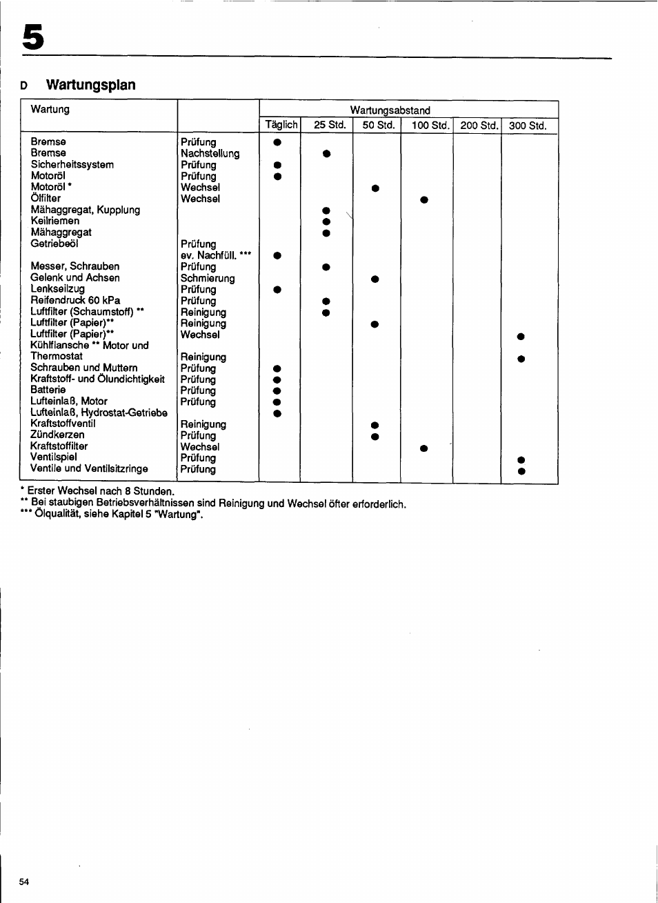 D wartungsplan | Husqvarna 1000-14 User Manual | Page 56 / 68