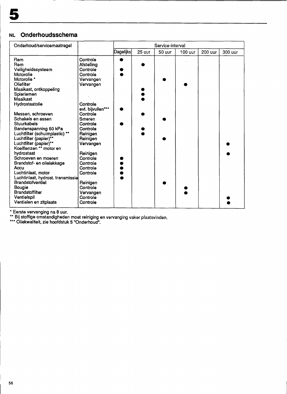 Nl onderhoudsschema | Husqvarna 1000-14 User Manual | Page 58 / 68