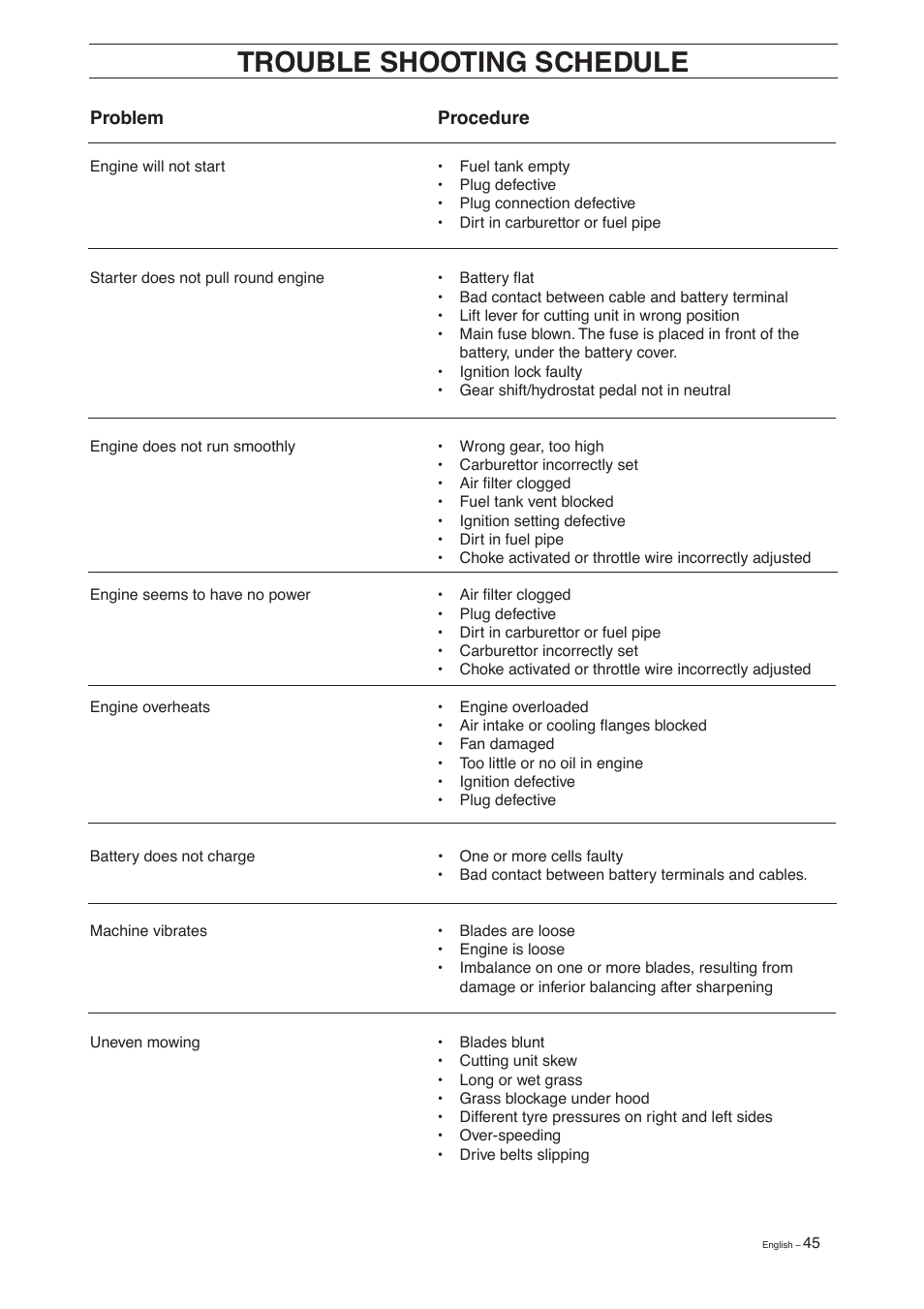 Trouble shooting schedule | Husqvarna 15 C User Manual | Page 47 / 56