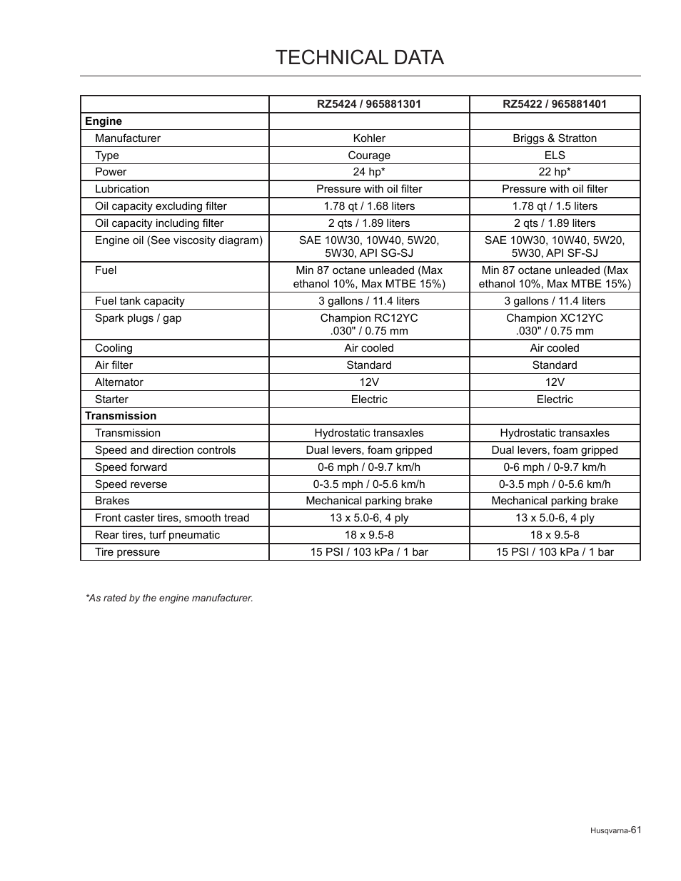 Technical data | Husqvarna 965881201 User Manual | Page 61 / 76