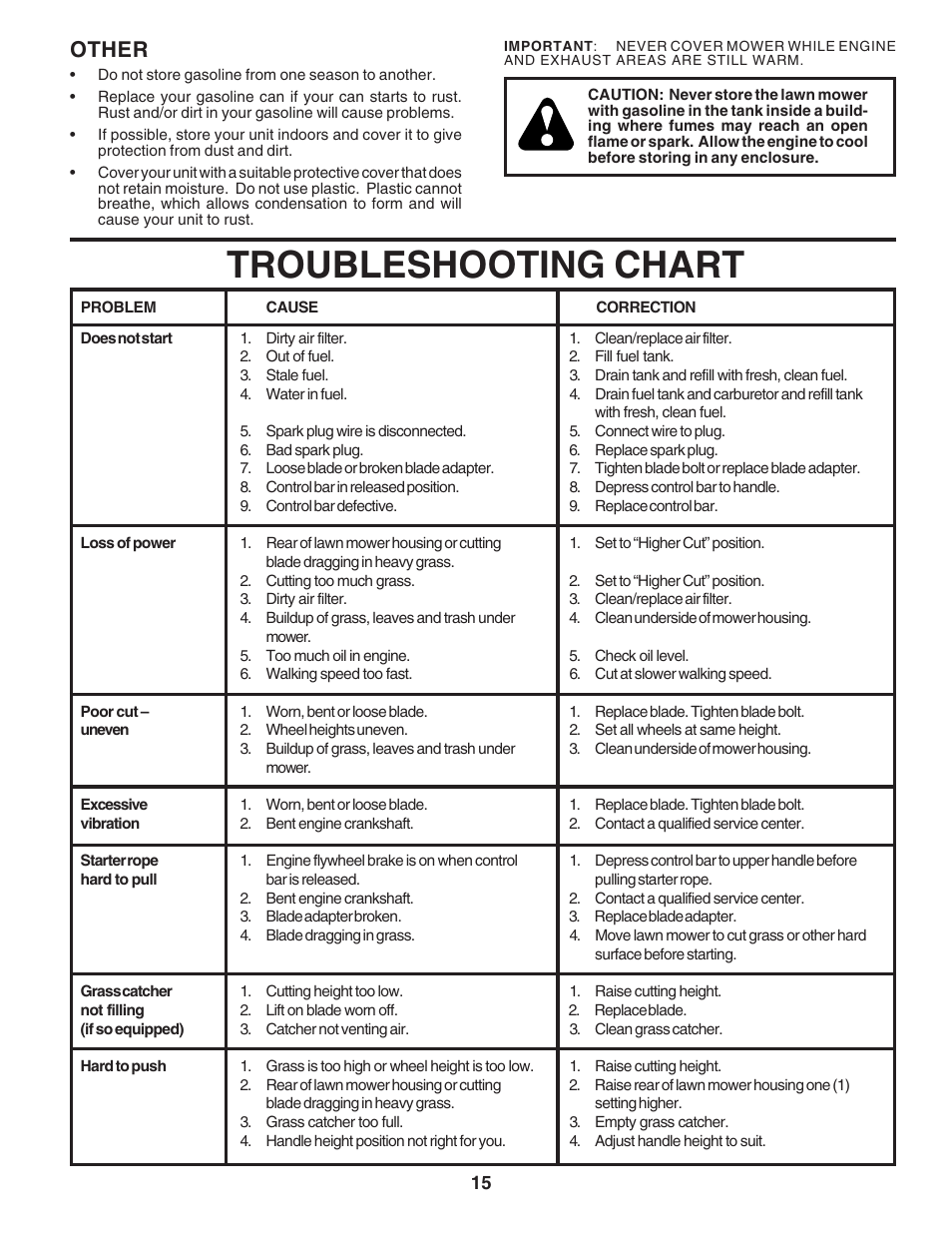 Troubleshooting, Troubleshooting chart, Other | Husqvarna 6022SH User Manual | Page 15 / 18
