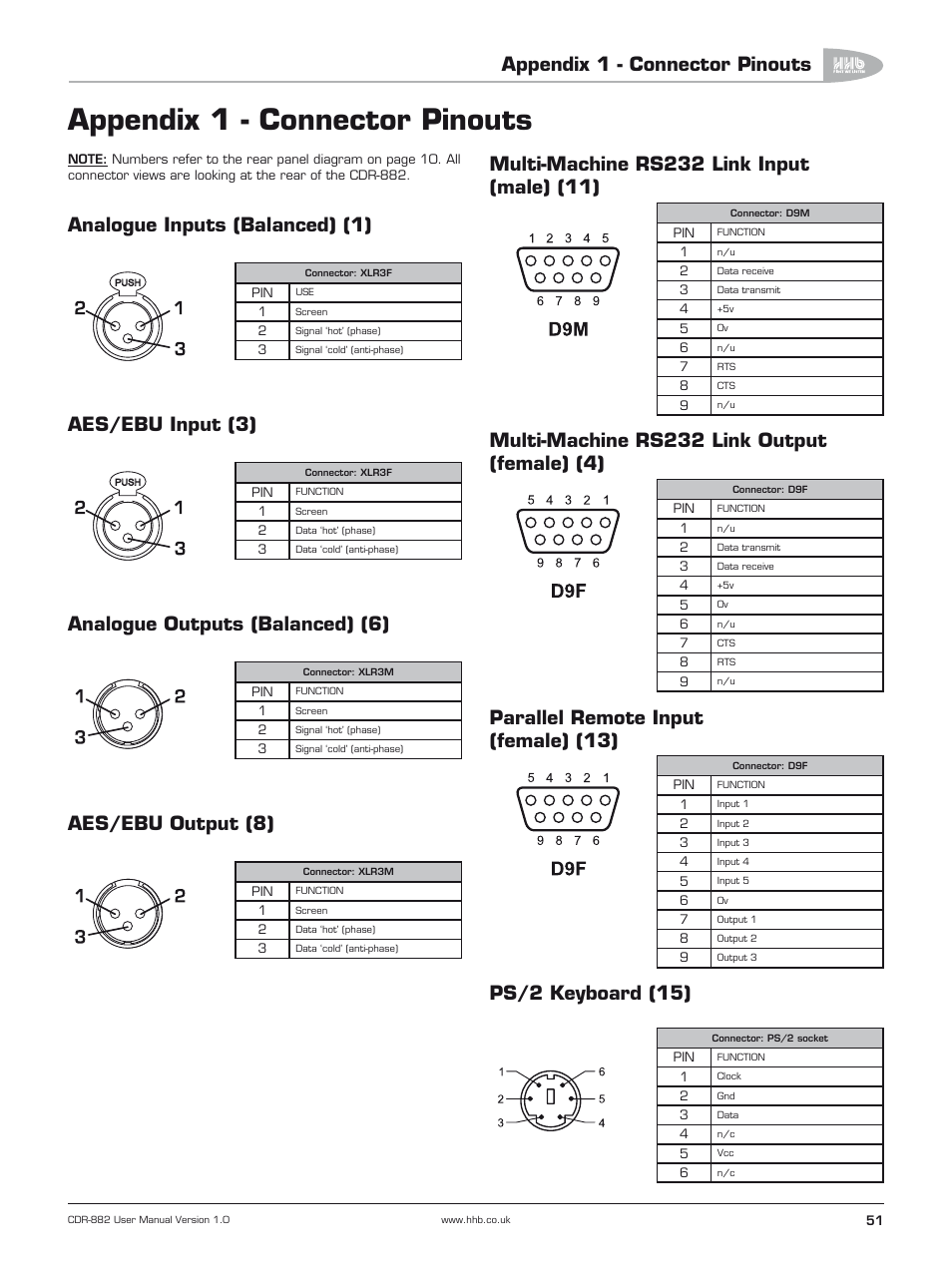 Appendix 1 - connector pinouts, Analogue inputs (balanced) (1), Aes/ebu input (3) | Analogue outputs (balanced) (6), Aes/ebu output (8), Multi-machine rs232 link input (male) (11), Multi-machine rs232 link output (female) (4), Parallel remote input (female) (13), Ps/2 keyboard (15) | HHB comm CDR-882 User Manual | Page 52 / 66
