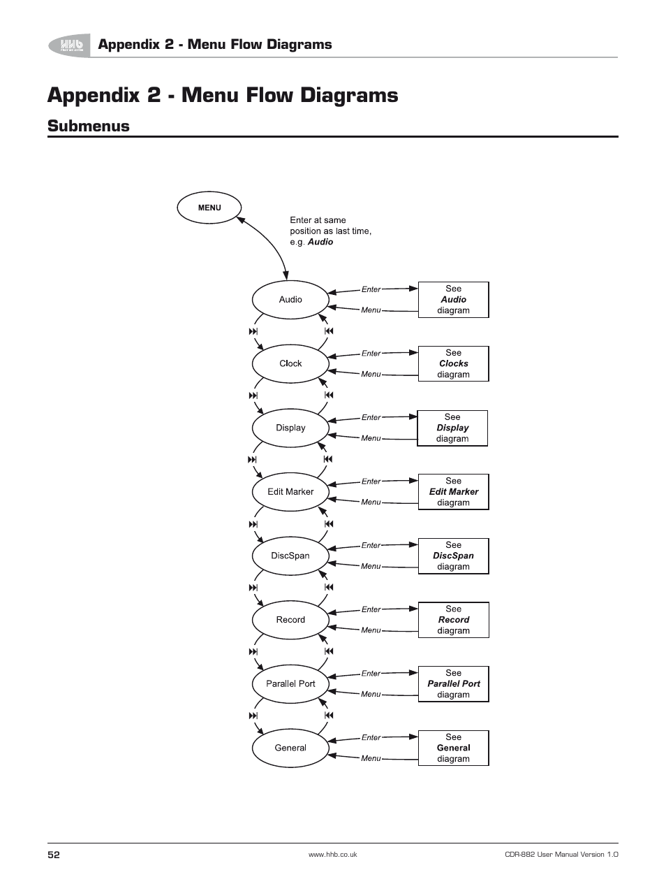 Appendix 2 - menu flow diagrams, Submenus | HHB comm CDR-882 User Manual | Page 53 / 66