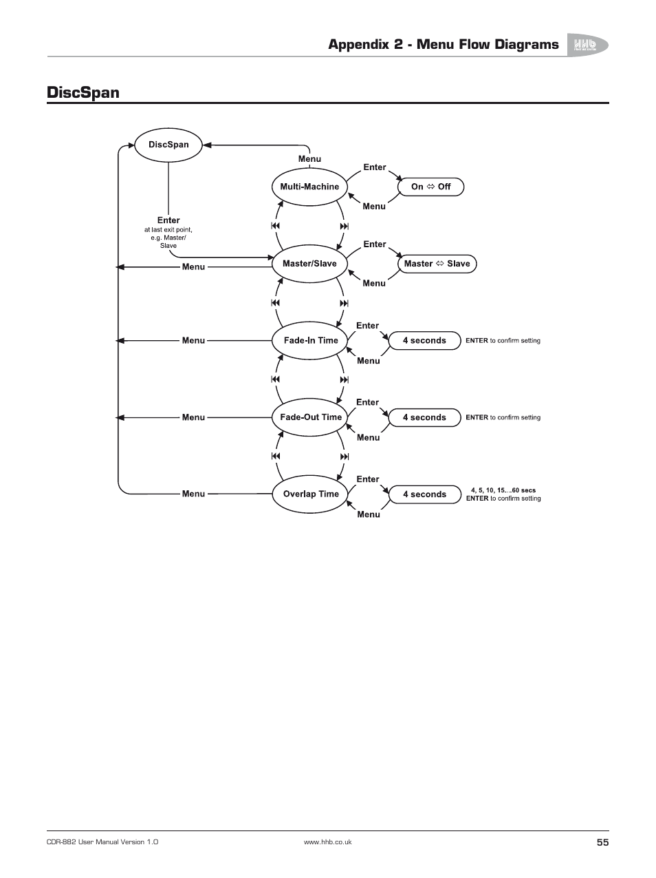 Discspan, Appendix 2 - menu flow diagrams | HHB comm CDR-882 User Manual | Page 56 / 66