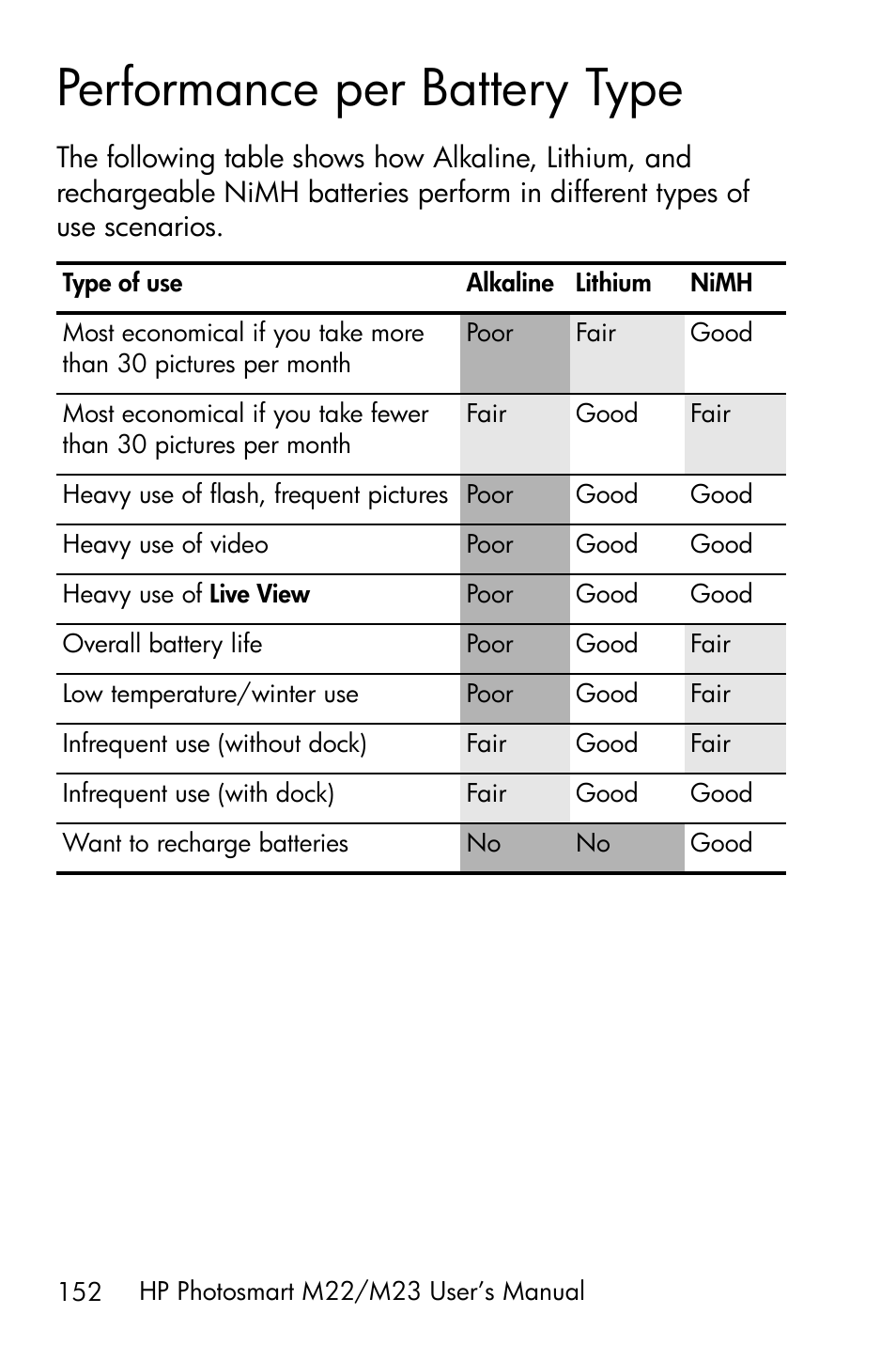 Performance per battery type, Performance per battery | HP PhotoSmart M22 User Manual | Page 152 / 180