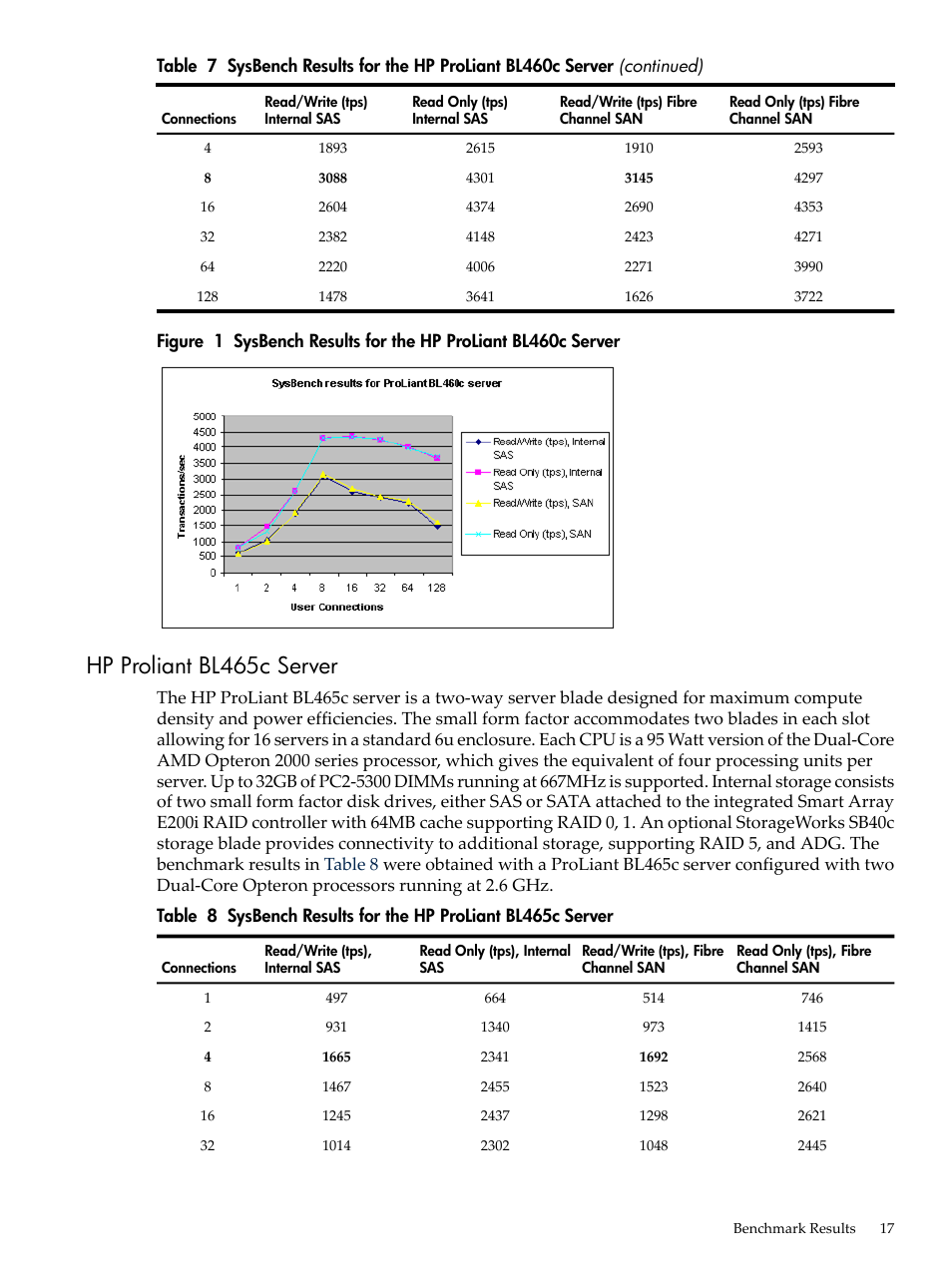 Hp proliant bl465c server, Sysbench results for the hp proliant bl460c server, Sysbench results for the hp proliant bl465c server | HP 5992-4755 User Manual | Page 17 / 21