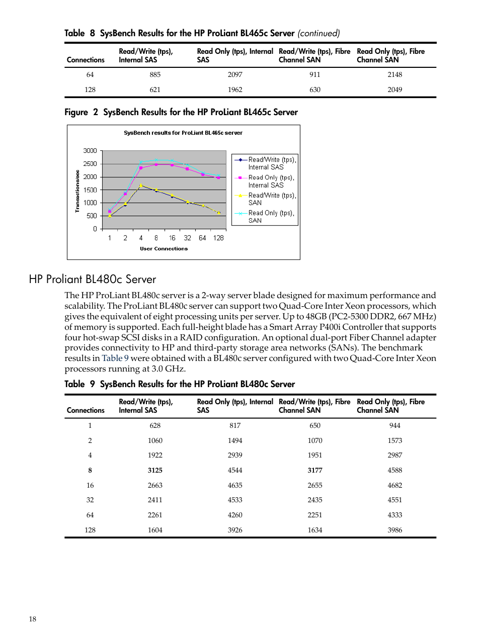 Hp proliant bl480c server, Sysbench results for the hp proliant bl465c server, Sysbench results for the hp proliant bl480c server | HP 5992-4755 User Manual | Page 18 / 21