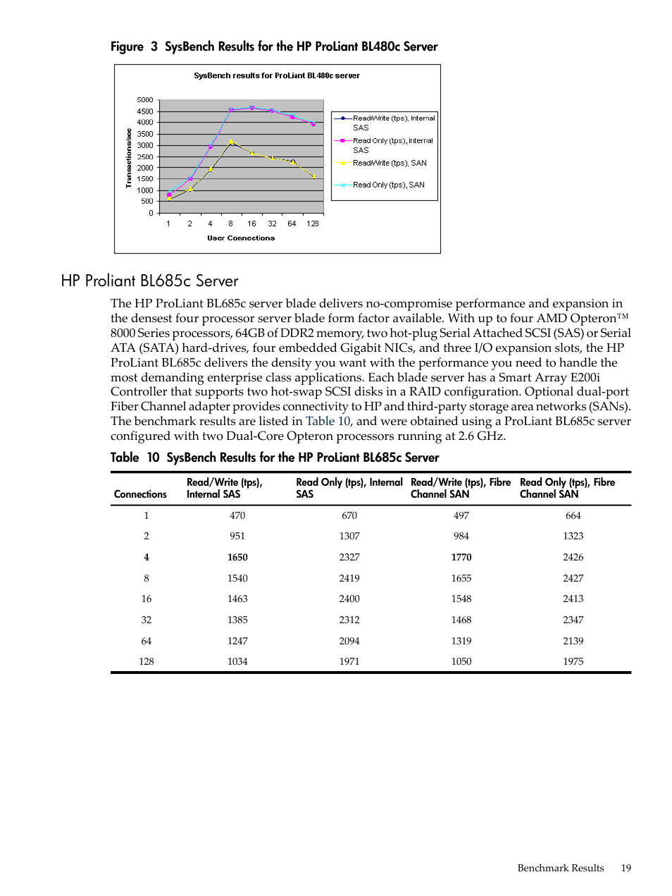 Hp proliant bl685c server, Sysbench results for the hp proliant bl480c server, Sysbench results for the hp proliant bl685c server | HP 5992-4755 User Manual | Page 19 / 21