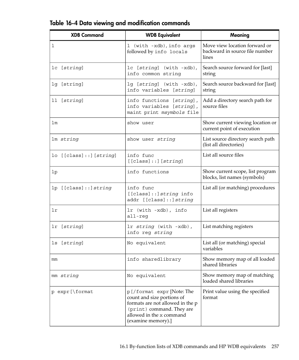 Data viewing and modification commands, Table 16-4 data viewing and modification commands | HP gnu source-level debugger 5992-4701 User Manual | Page 257 / 369