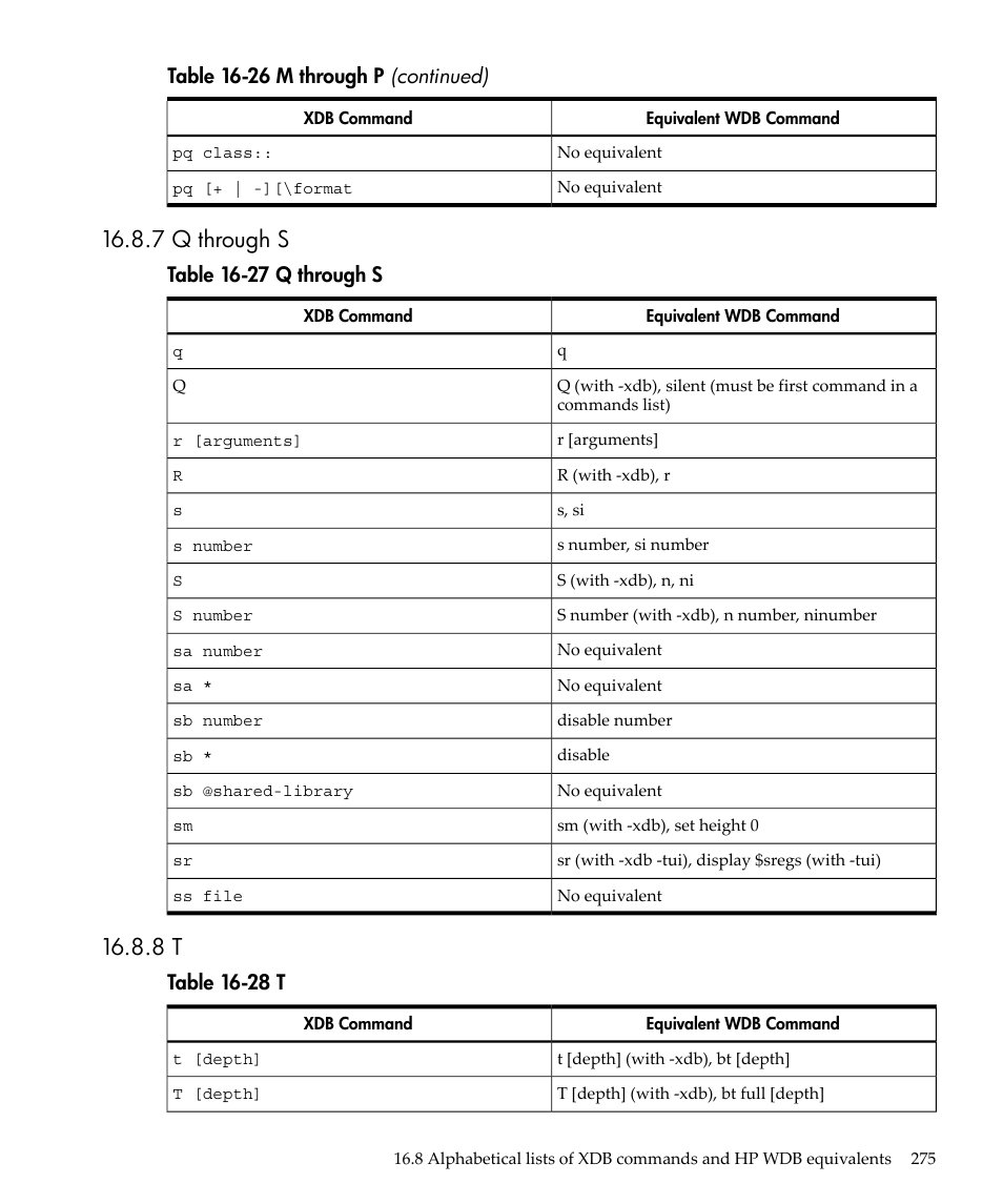 7 q through s, 7 q through s 16.8.8 t, Q through s | Table 16-26 m through p (continued), Table 16-27 q through s, Table 16-28 t | HP gnu source-level debugger 5992-4701 User Manual | Page 275 / 369
