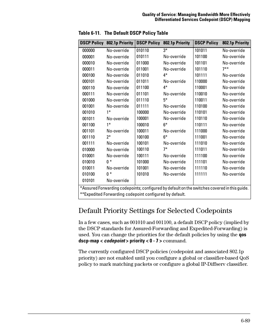 Default priority settings for selected codepoints | HP 5400ZL User Manual | Page 311 / 450