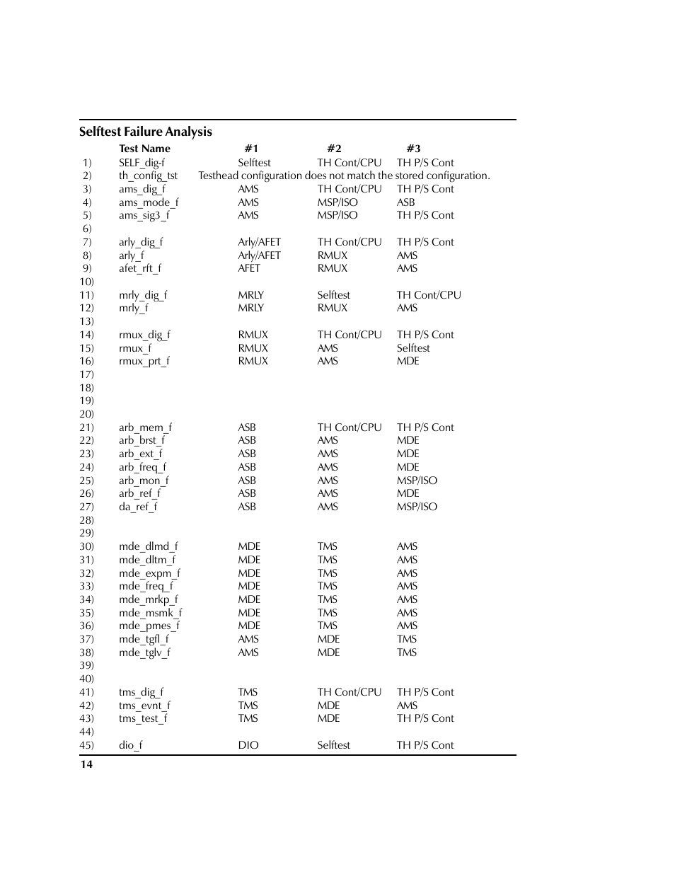 Selftest failure analysis | HP 2040D User Manual | Page 15 / 67