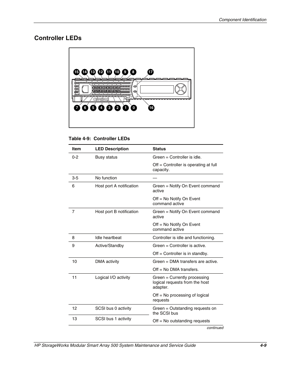 Controller leds, Controller leds -9 | HP StorageWorks Modular Smart Array 500 System User Manual | Page 37 / 46