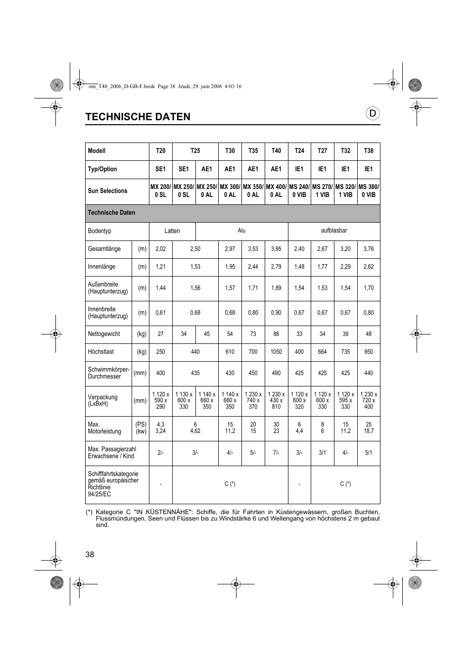 Technische daten | HONDA T32 User Manual | Page 38 / 39