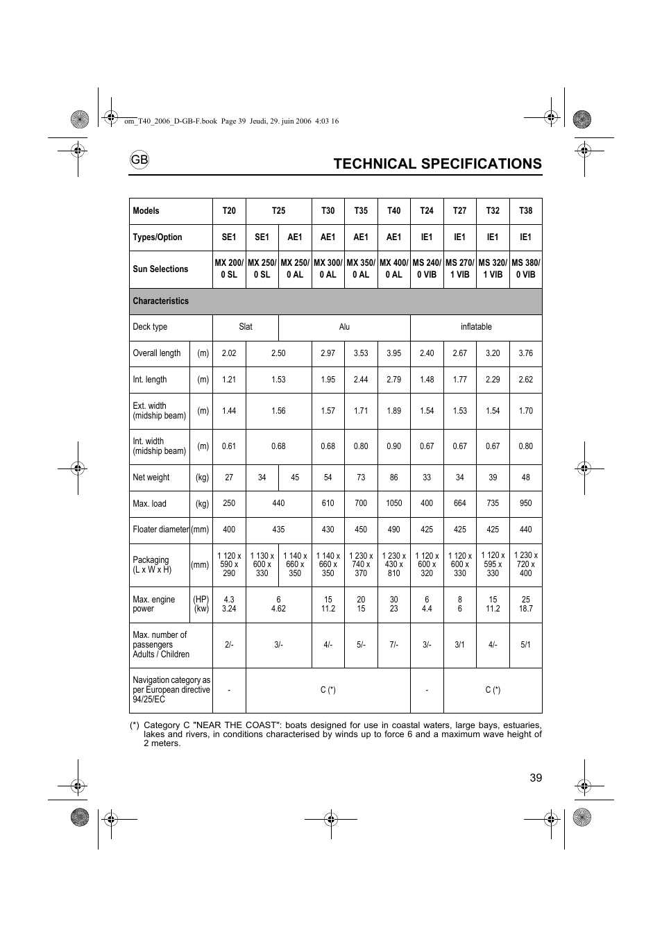 Technical specifications | HONDA T32 User Manual | Page 39 / 39