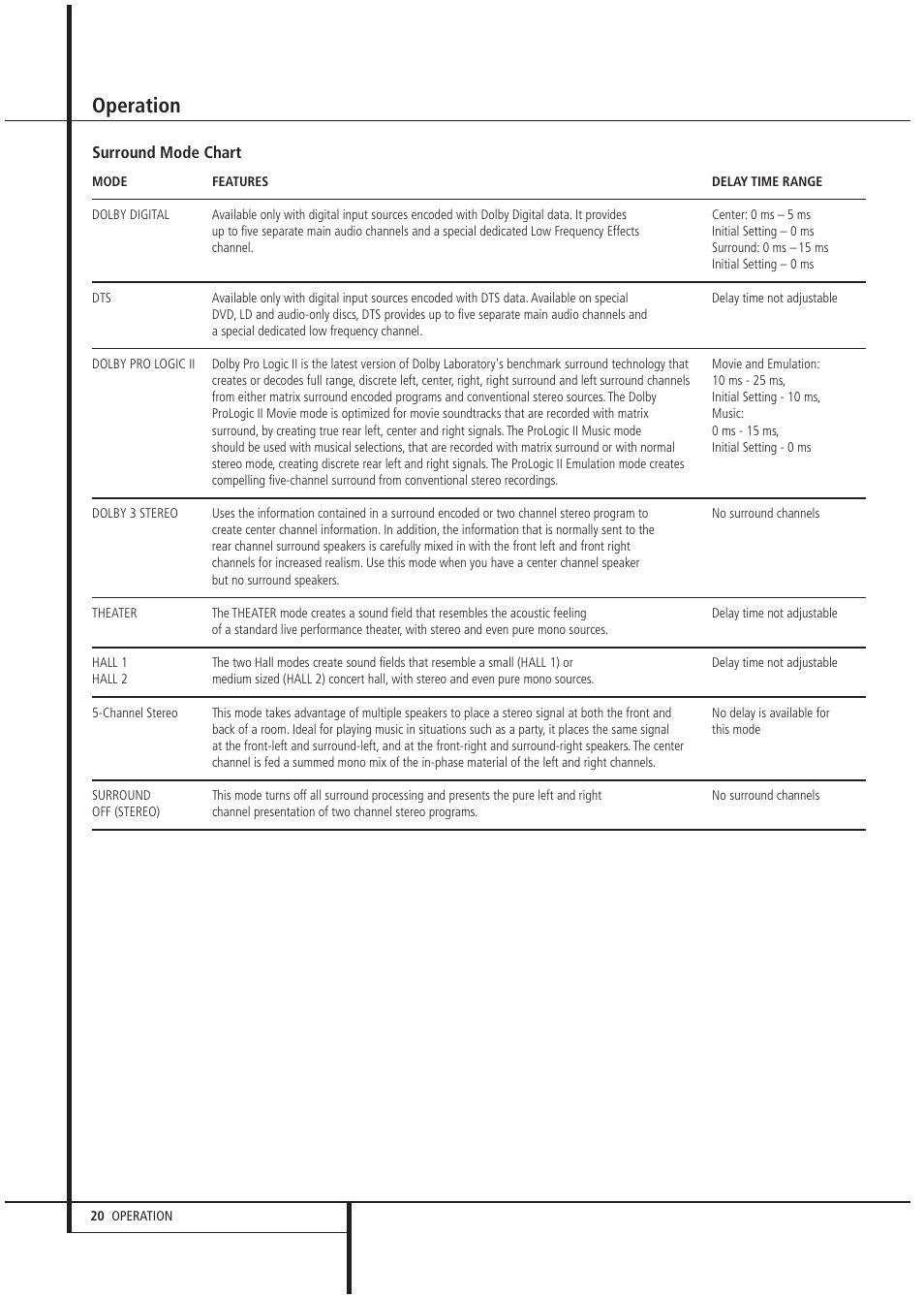 Operation | Harman-Kardon AVR1550 User Manual | Page 20 / 30