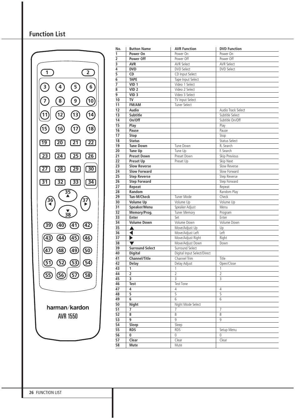 Avr 1550, Function list | Harman-Kardon AVR1550 User Manual | Page 26 / 30