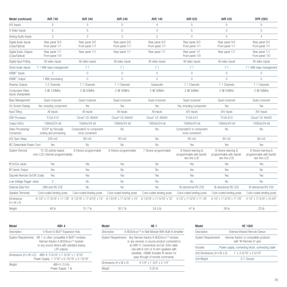 Harman-Kardon Home Theater System User Manual | Page 39 / 44