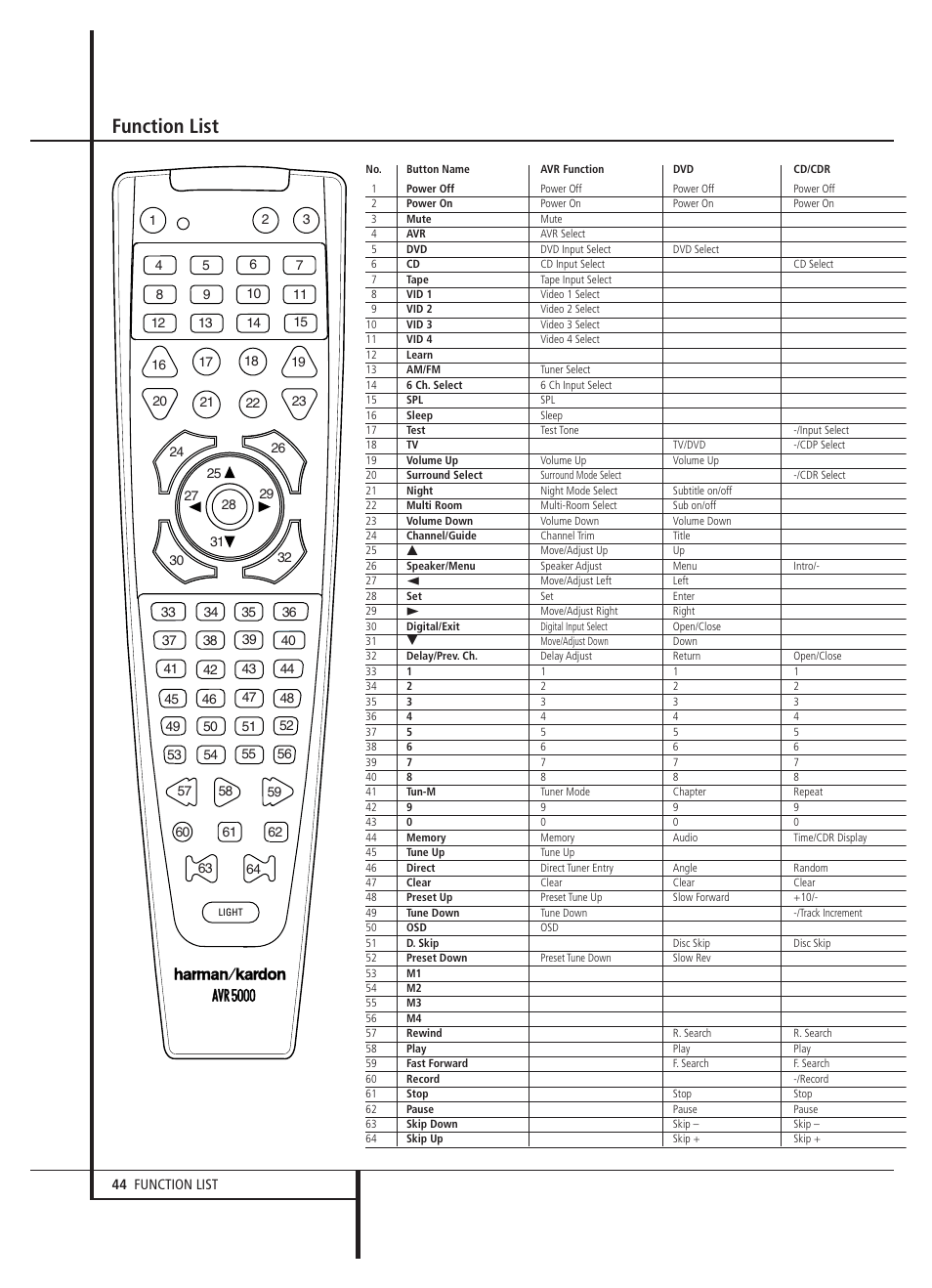 Function list | Harman-Kardon AVR 5000 User Manual | Page 44 / 58