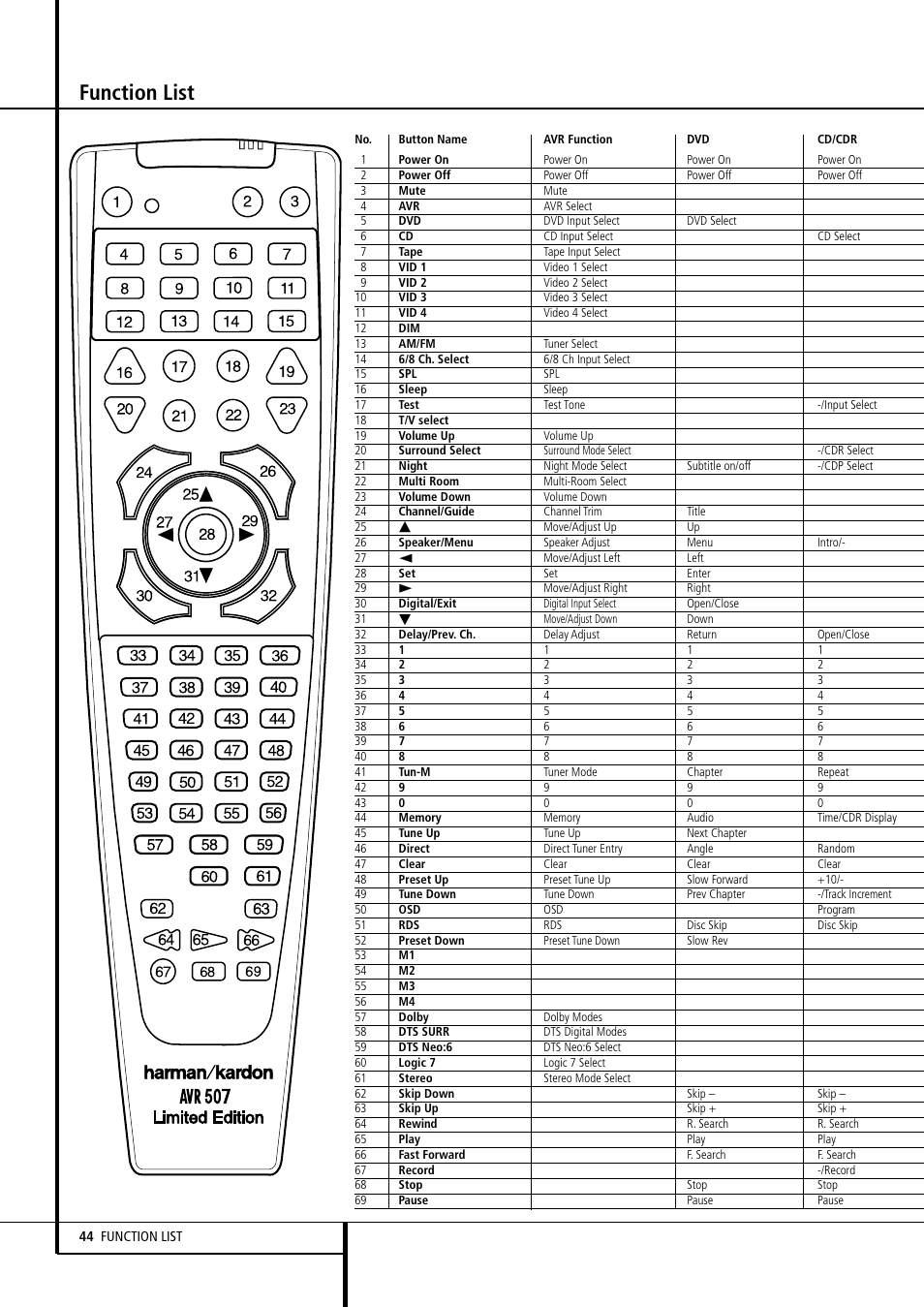 Function list | Harman-Kardon AVR507 User Manual | Page 44 / 48