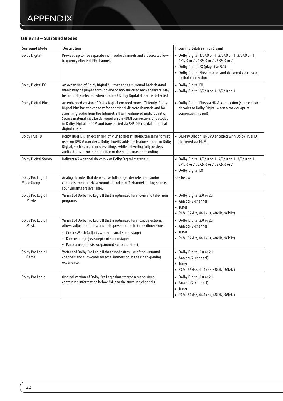 Appendix | Harman-Kardon AVR 760 User Manual | Page 22 / 28