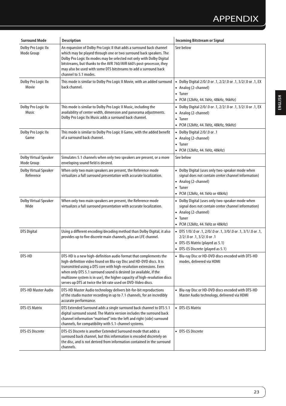 Appendix | Harman-Kardon AVR 760 User Manual | Page 23 / 28