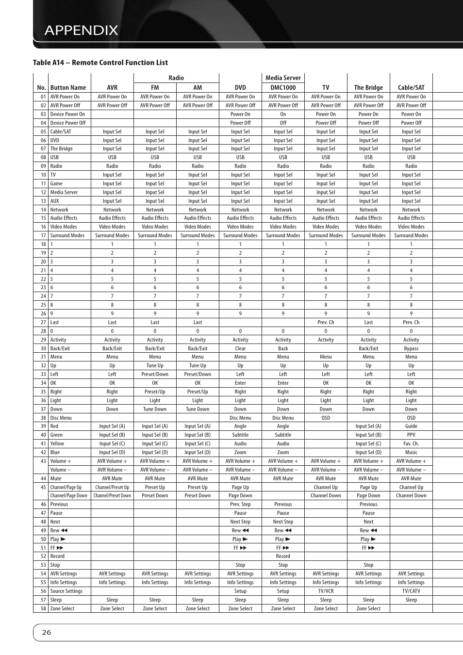 Appendix, Table a14 – remote control function list | Harman-Kardon AVR 760 User Manual | Page 26 / 28