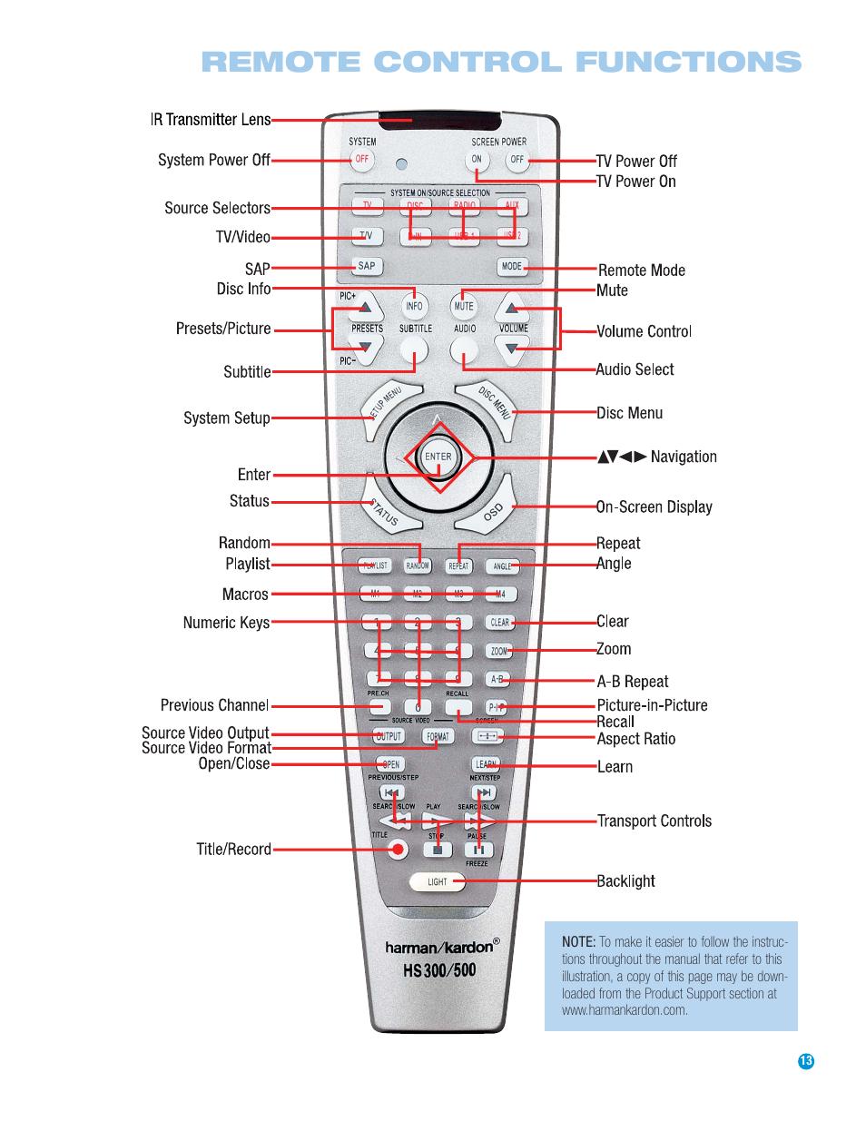 Remote control functions | Harman-Kardon HS 500 User Manual | Page 13 / 72