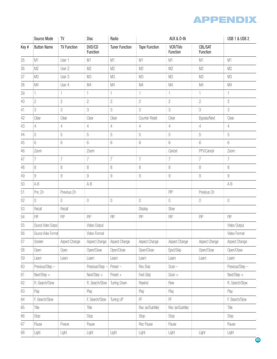 Appendix | Harman-Kardon HS 500 User Manual | Page 65 / 72
