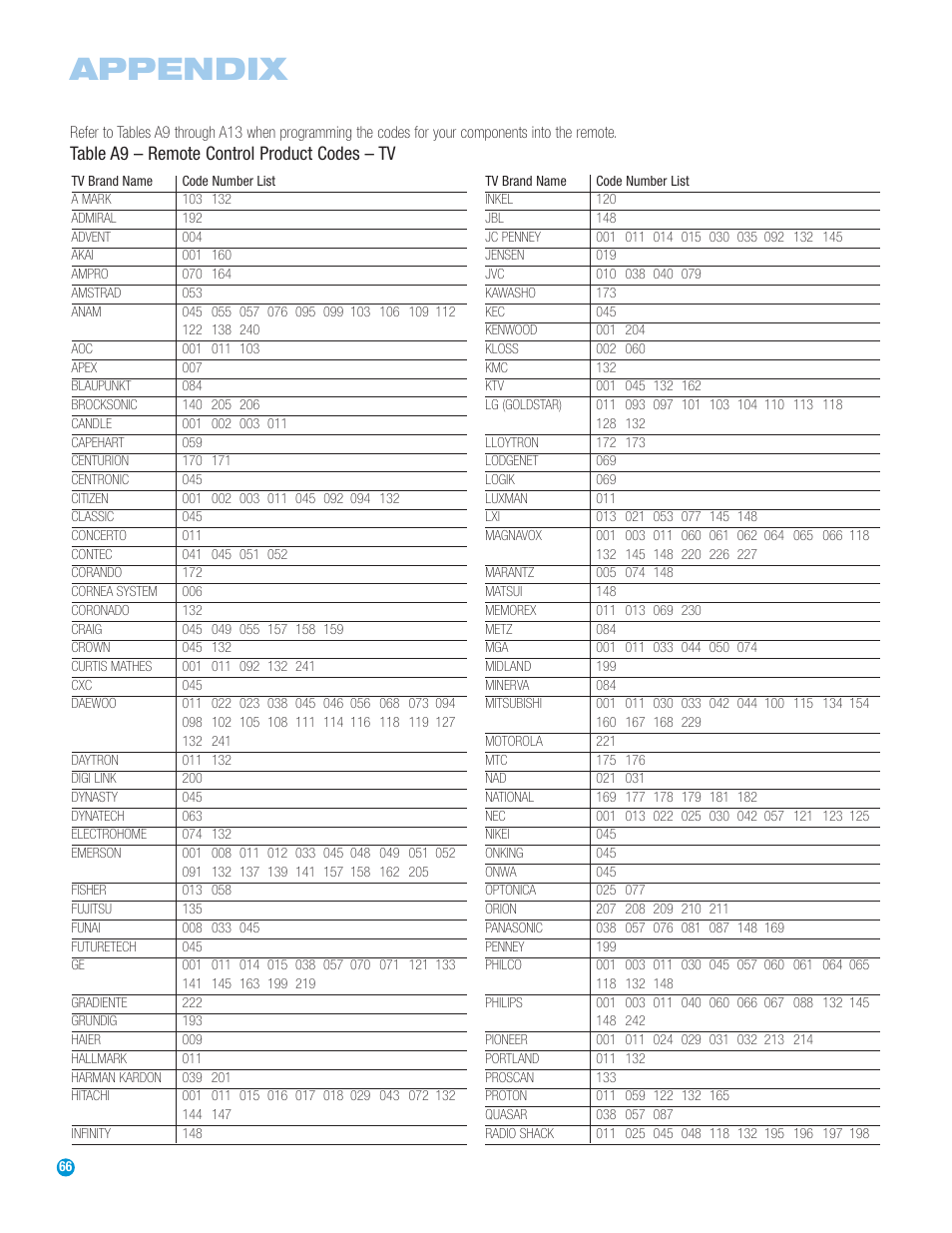Appendix, Table a9 – remote control product codes – tv | Harman-Kardon HS 500 User Manual | Page 66 / 72