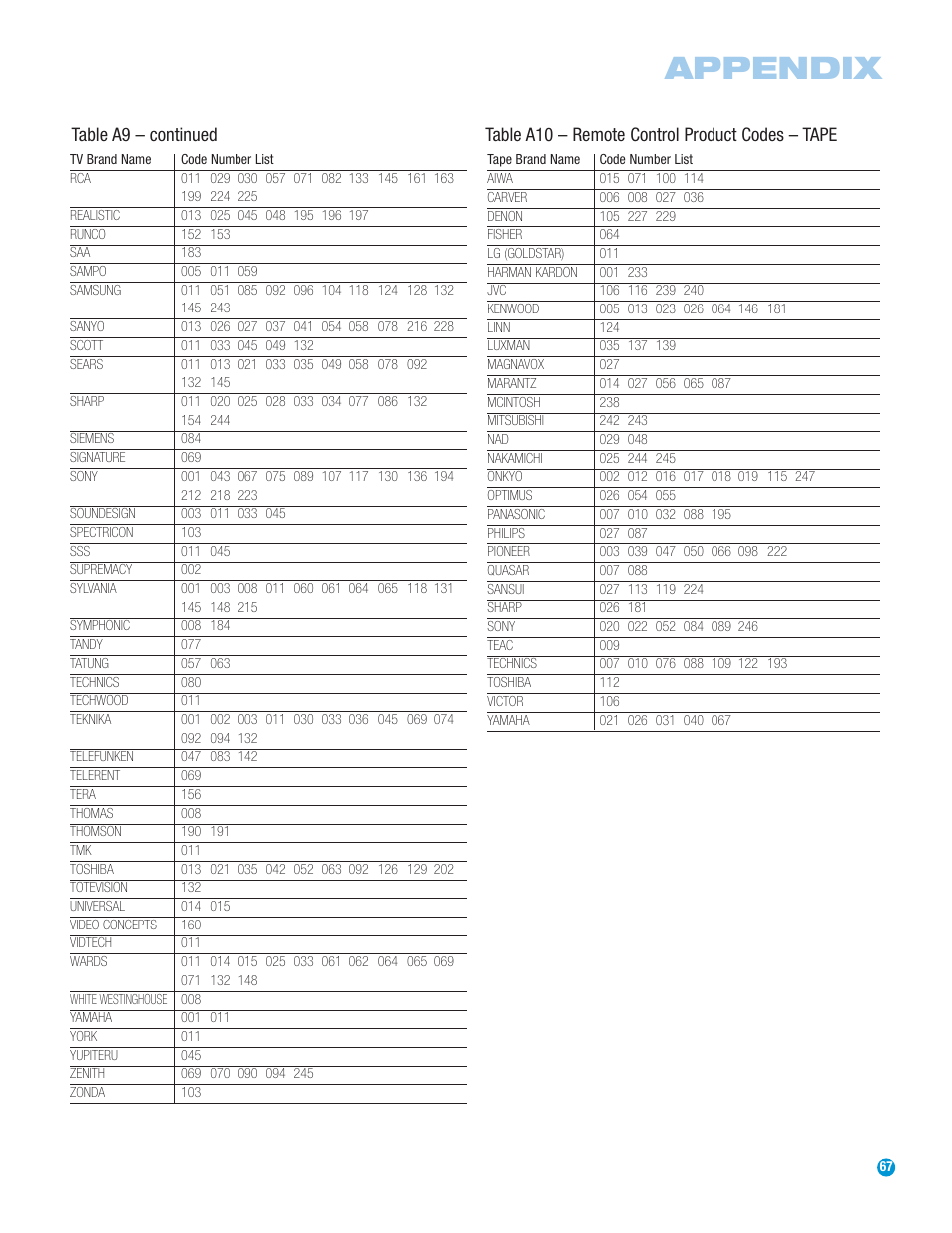 Appendix, Table a9 – continued, Table a10 – remote control product codes – tape | Harman-Kardon HS 500 User Manual | Page 67 / 72