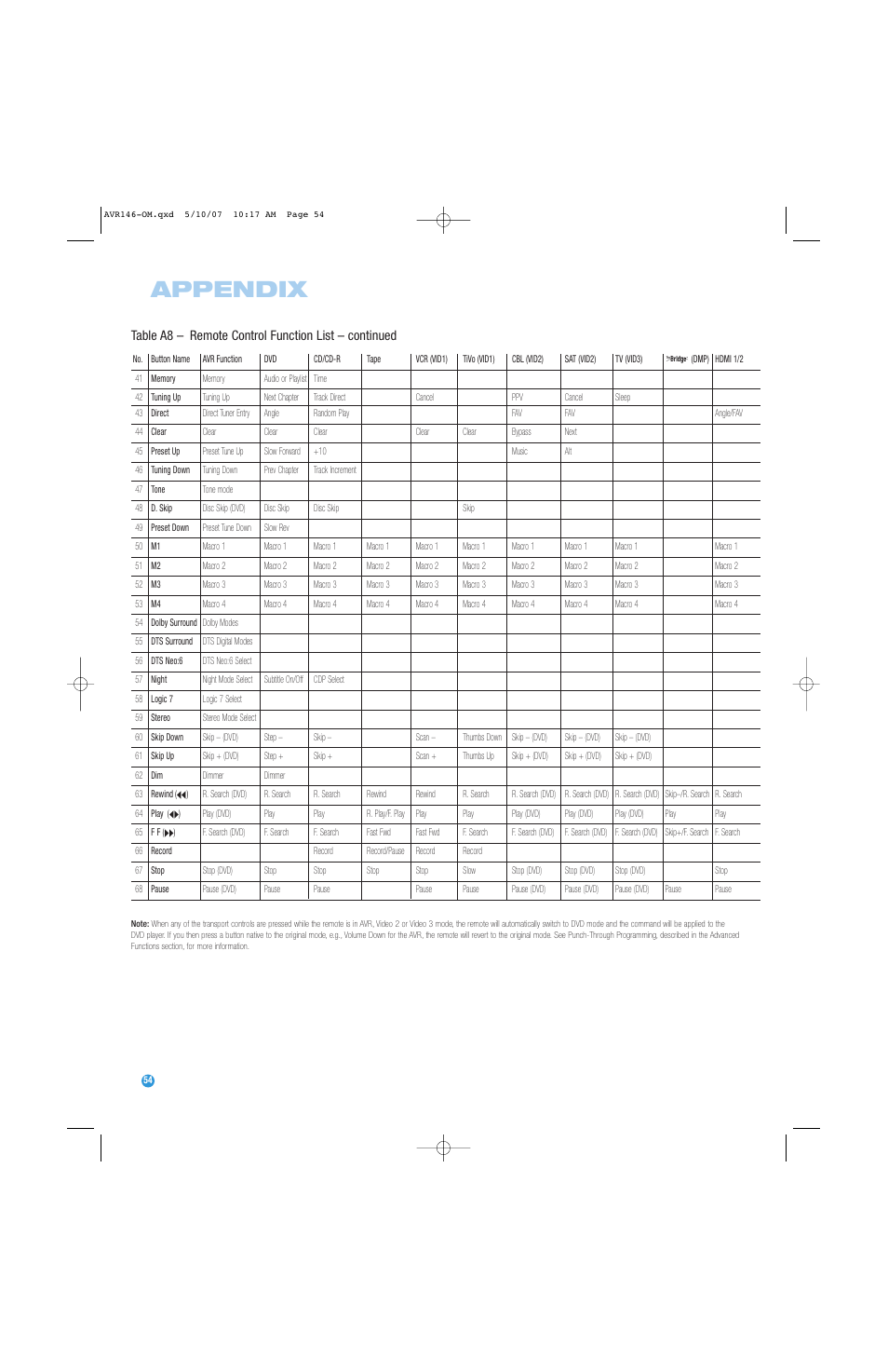 Appendix | Harman-Kardon AVR 146 User Manual | Page 54 / 60