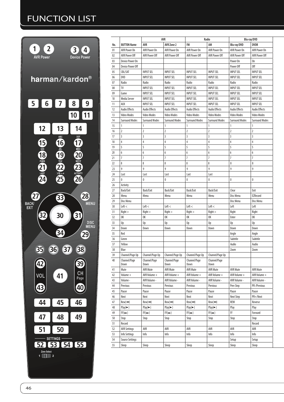 Function list | Harman-Kardon AVR 260 User Manual | Page 46 / 54