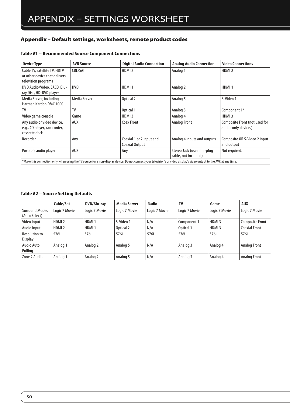 Appendix – settings worksheet | Harman-Kardon AVR 260 User Manual | Page 50 / 54