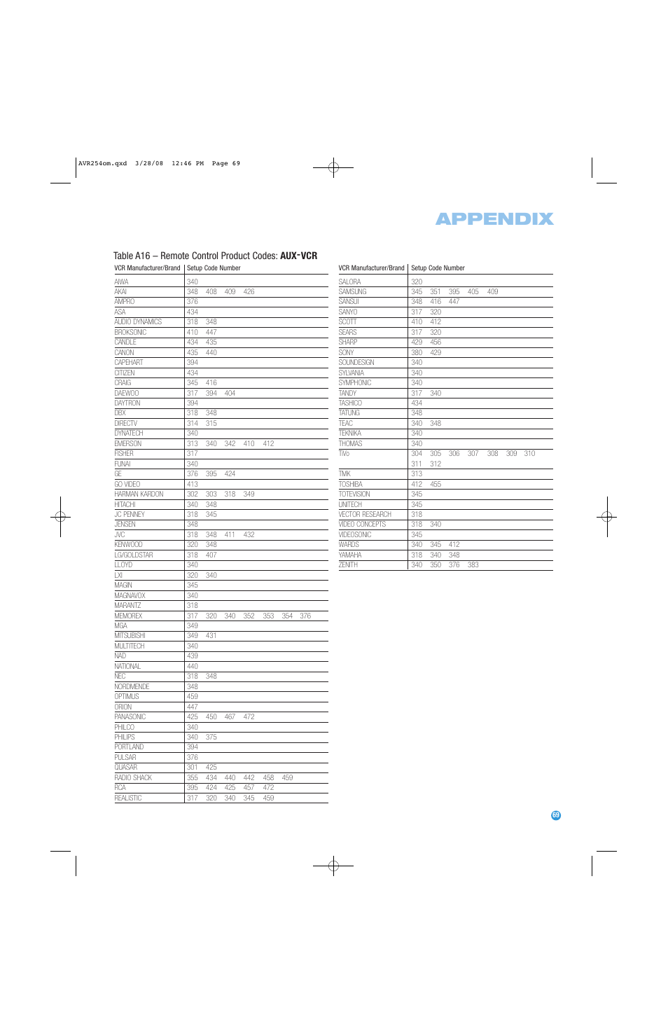 Appendix, Table a16 – remote control product codes: aux-vcr | Harman-Kardon AVR 254 User Manual | Page 69 / 76