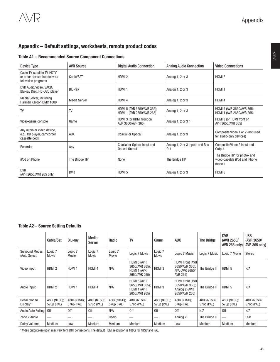 Appendix | Harman-Kardon AVR 365 User Manual | Page 45 / 62