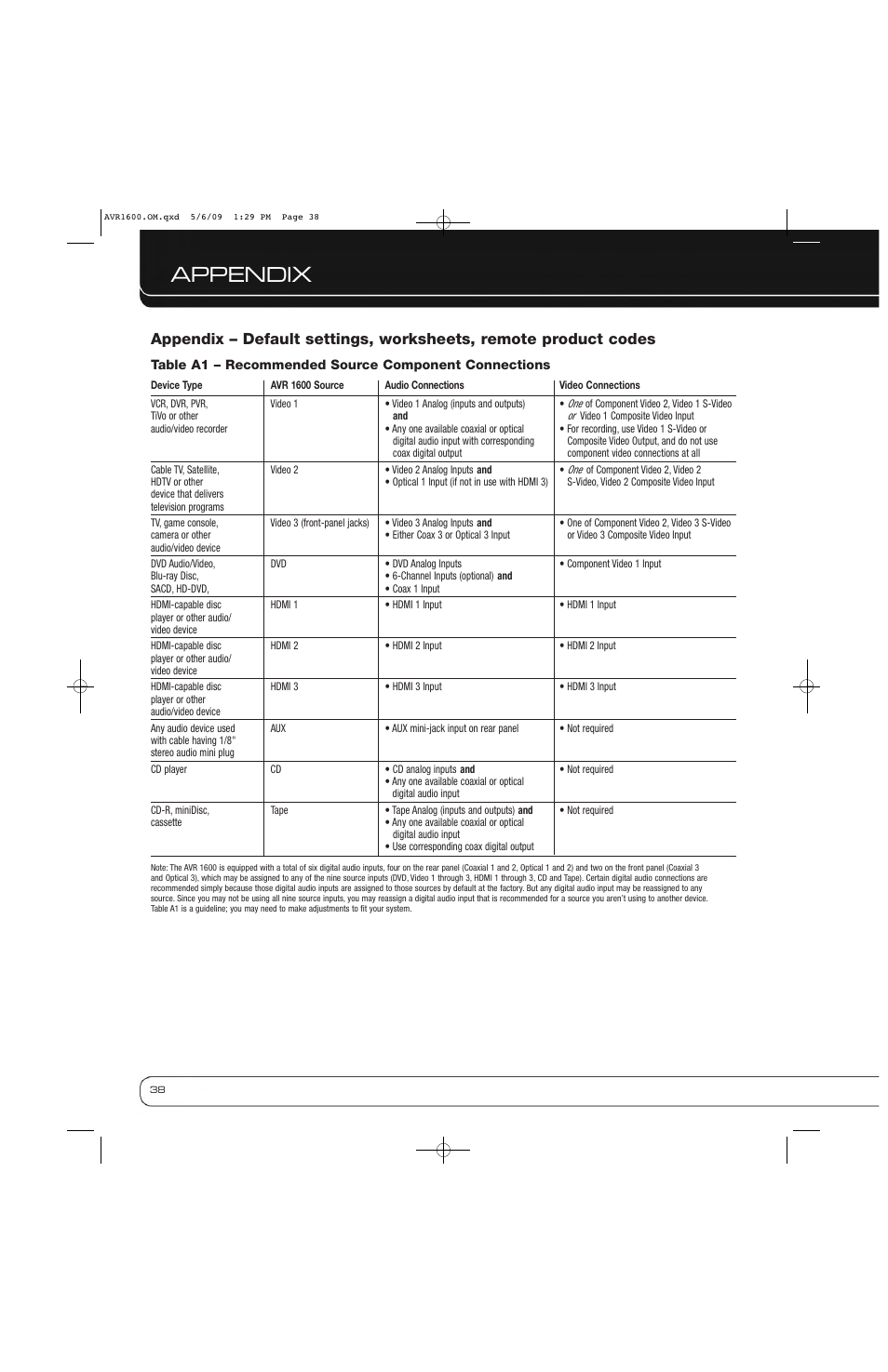 Appendix | Harman-Kardon AVR 1600 User Manual | Page 38 / 54