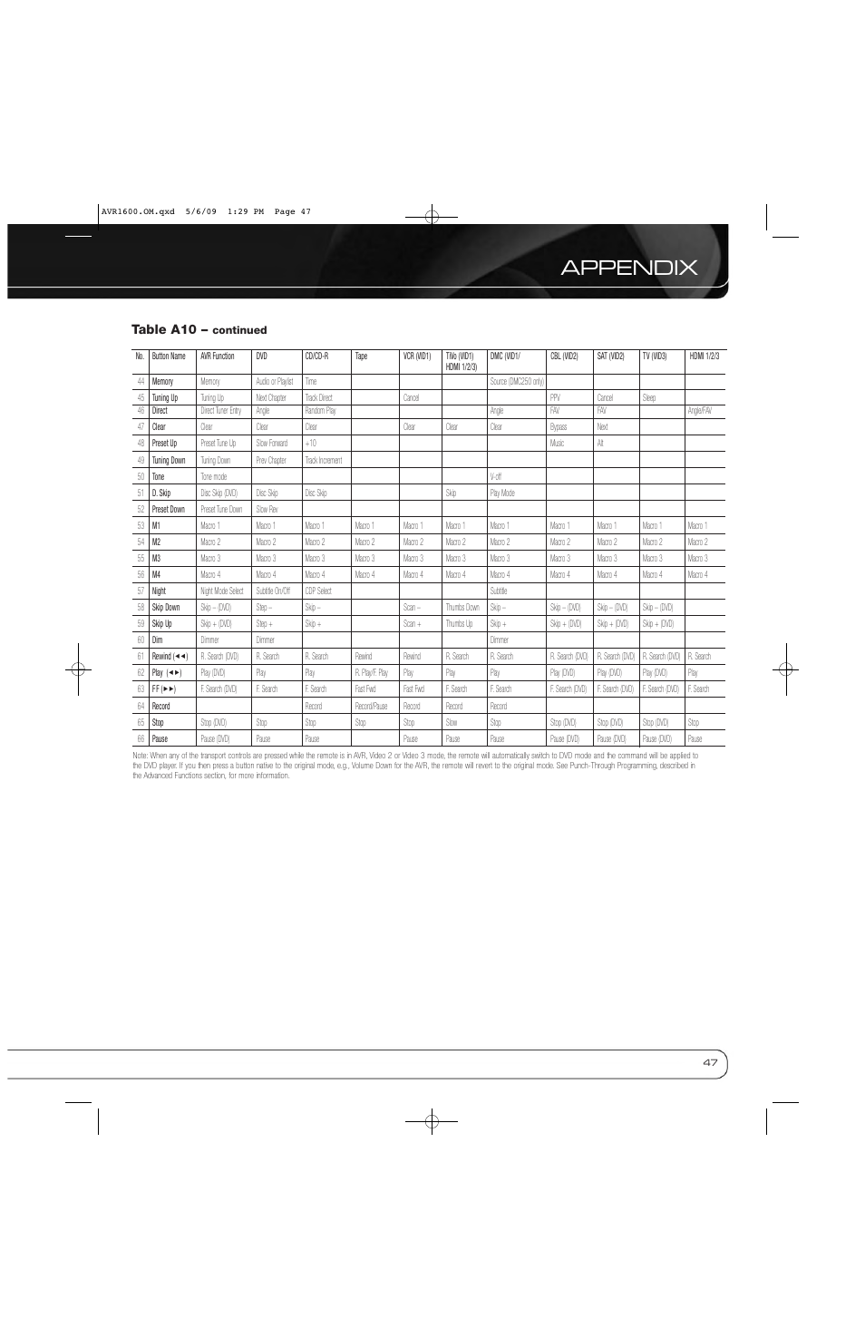 Appendix, Table a10 | Harman-Kardon AVR 1600 User Manual | Page 47 / 54